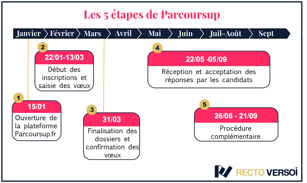 Calendrier Parcoursup 2018 - Les 5 étapes clés