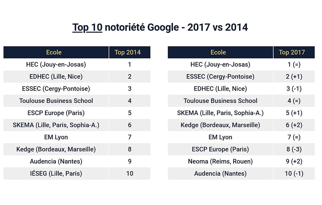 Classement des écoles de commerce : étude sur la notoriété Google en France Top 10