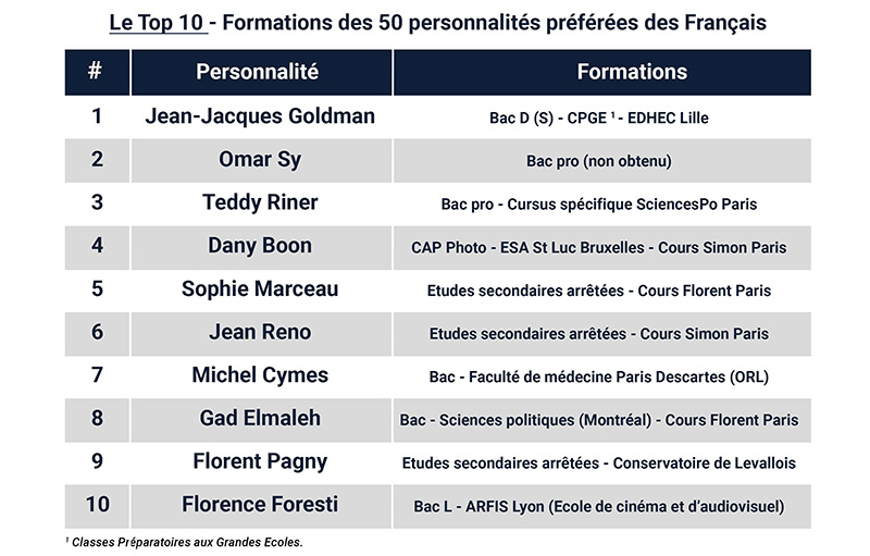 top 10 du Top 50 des formations des personnalités préférées de français