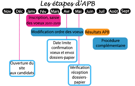 Calendrier de l’orientation post bac en Terminale 2016-2017