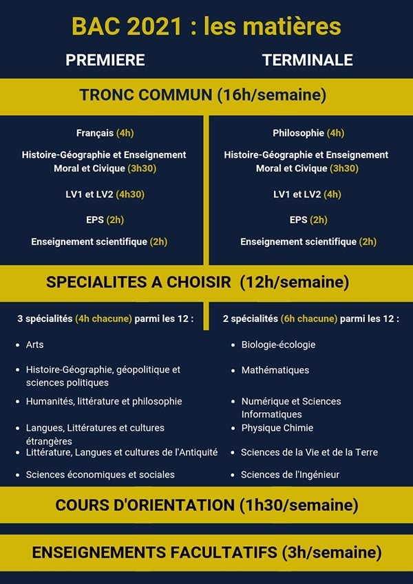 Tableau récapitulatif des matières du bac 2021