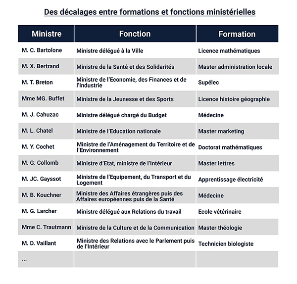 décalages entre formations et fonctions ministérielles