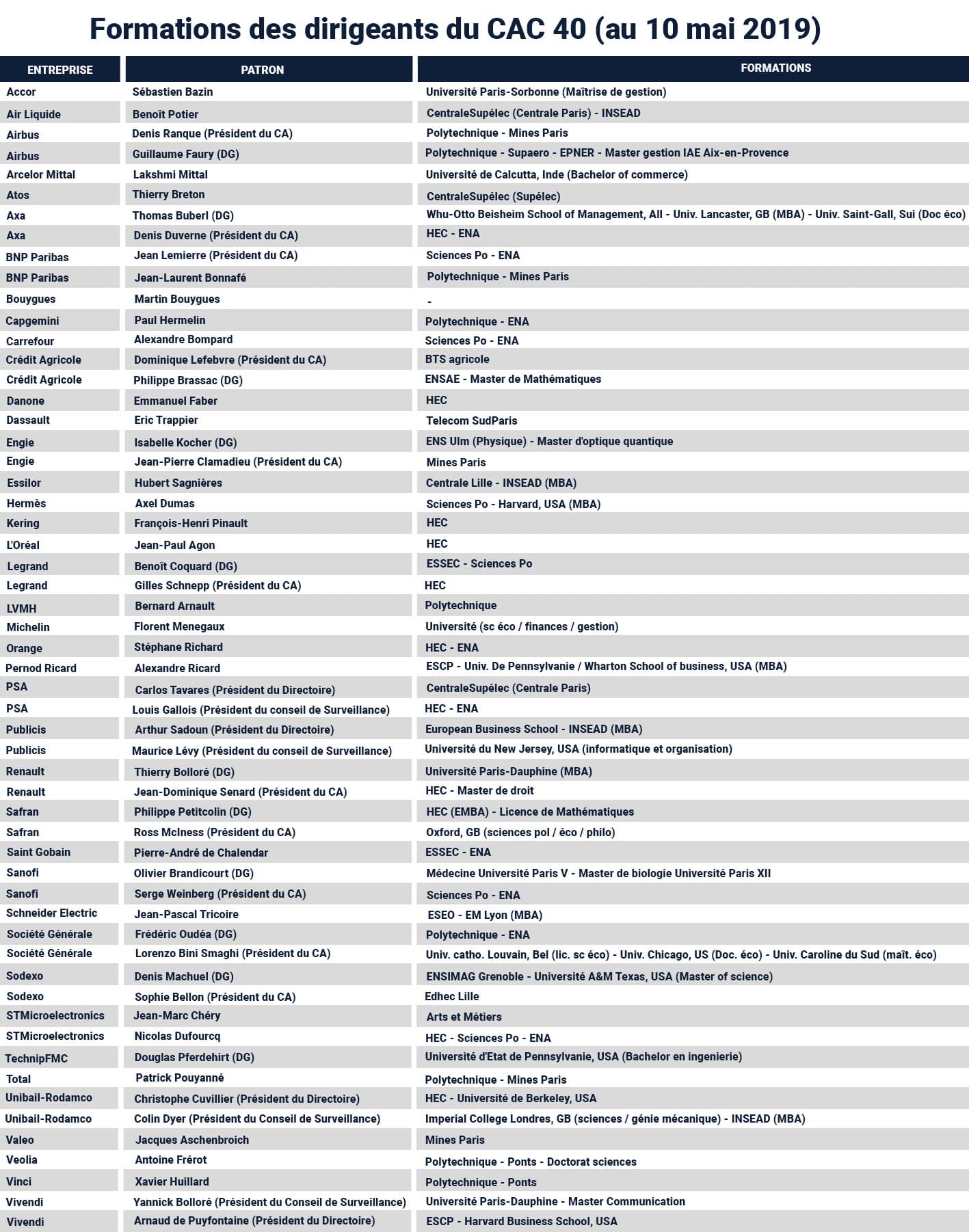 Formations des patrons du CAC 40 