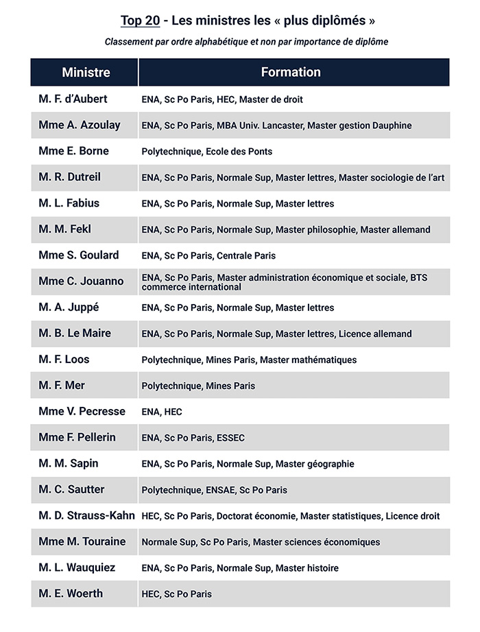 Top 20 des ministres les plus diplômés