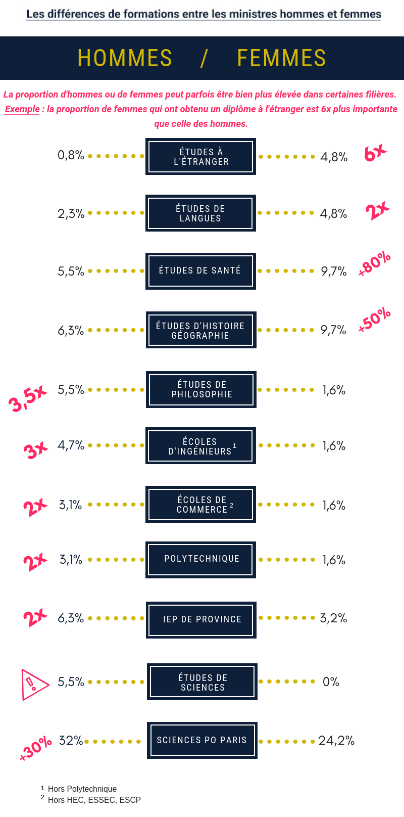 les différences de formations entre les ministres hommes et femmes