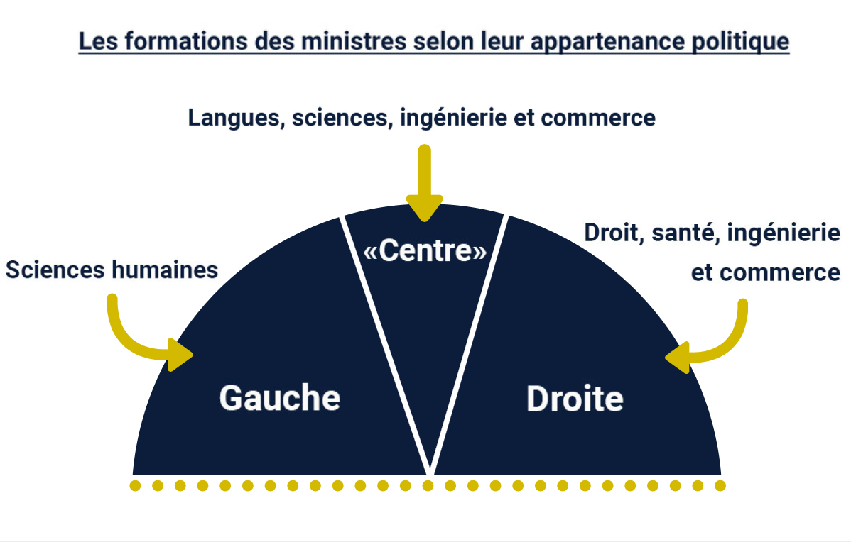 formations des ministres selon leur appartenance politique