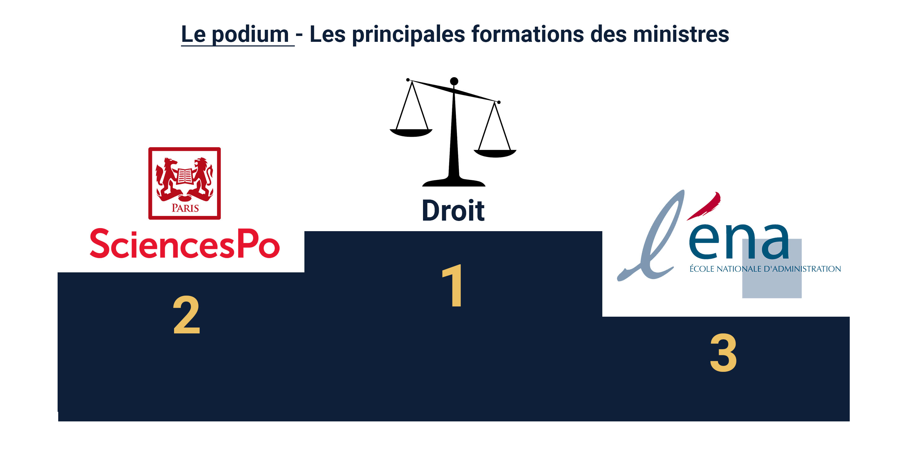 podium des formations des ministres