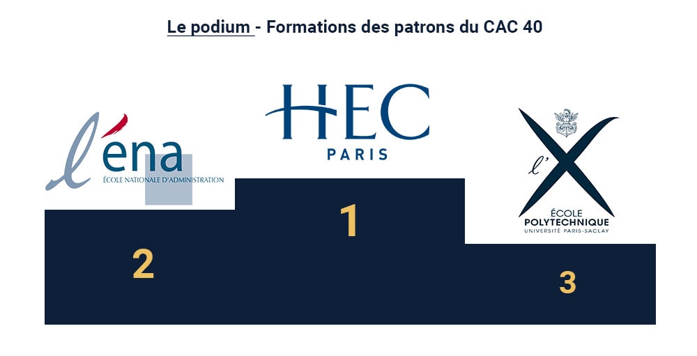 Podium des formations des patrons du CAC 40