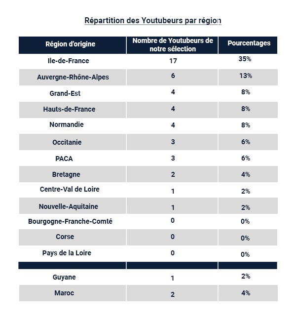 Répartition géographique des Youtubeurs