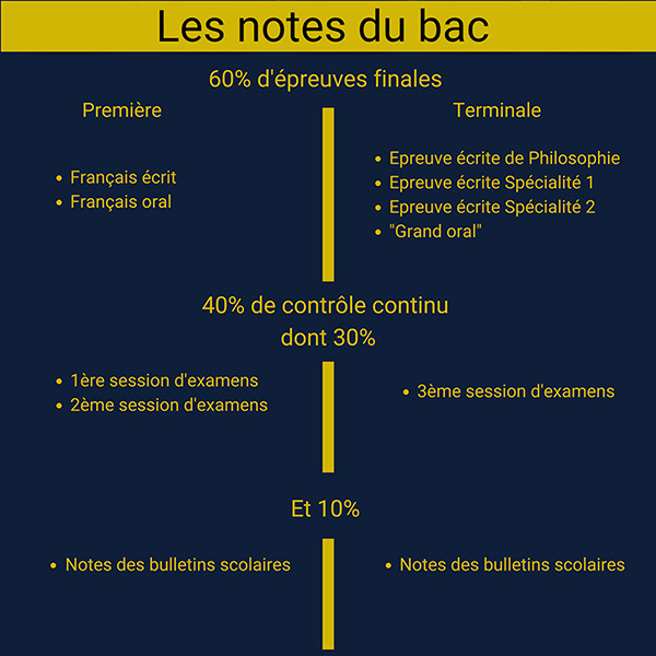 Tableau des épreuves du bac 2021 