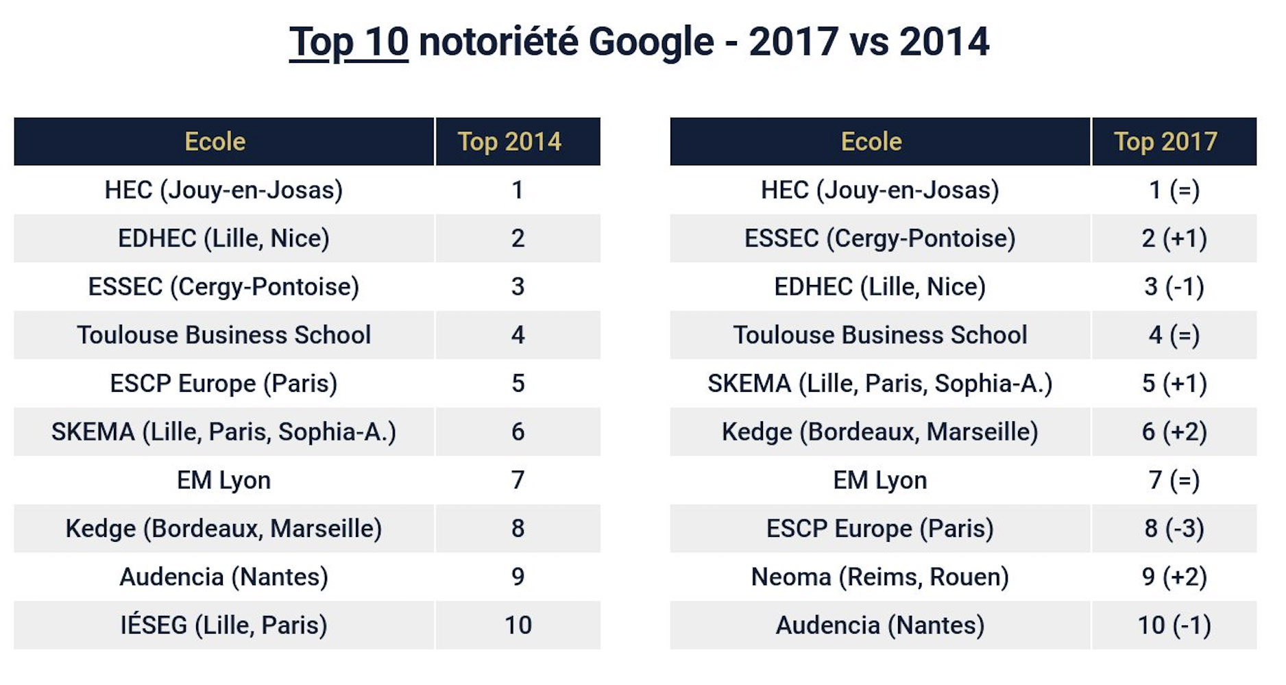 Top 10 classement écoles de commerce notoriété Google