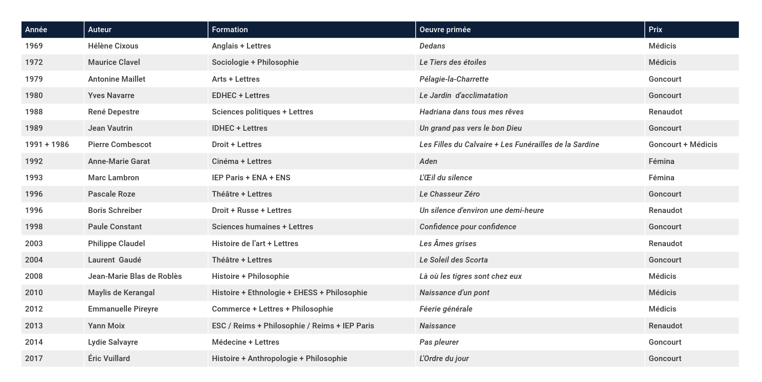 Formation des Prix littéraires - Lettres et Autres