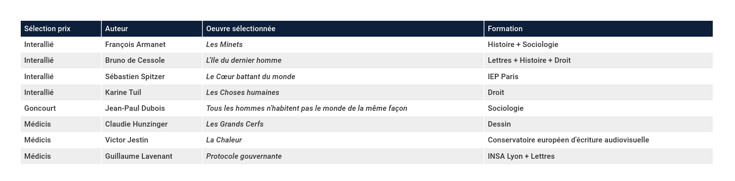 Formation des prix littéraires - 2019