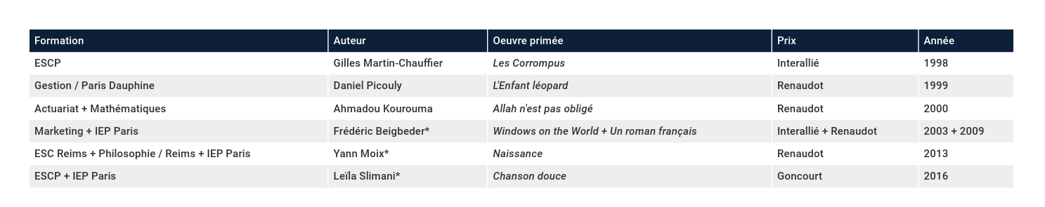 Formations des Prix littéraires - Commerce et Gestion