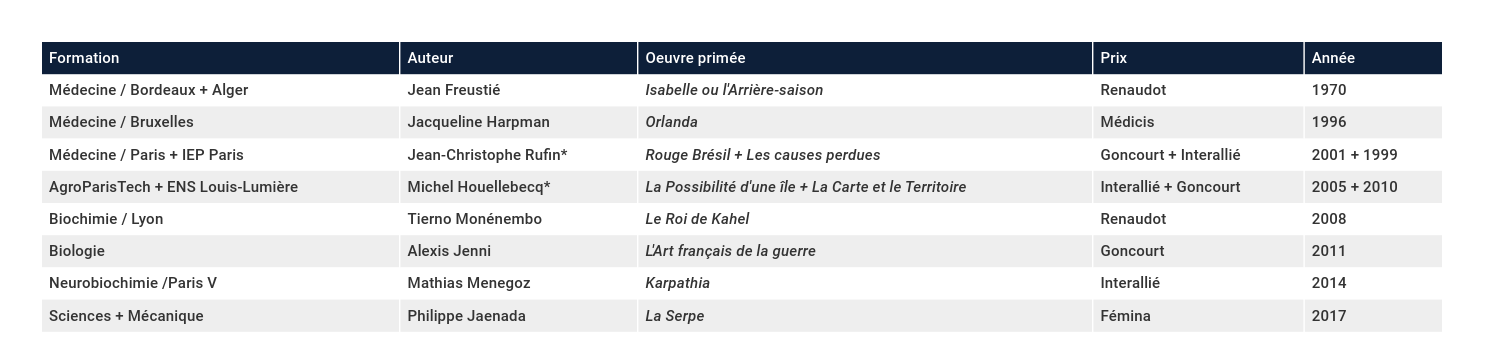 Formation des Prix littéraires - Sciences et médecine