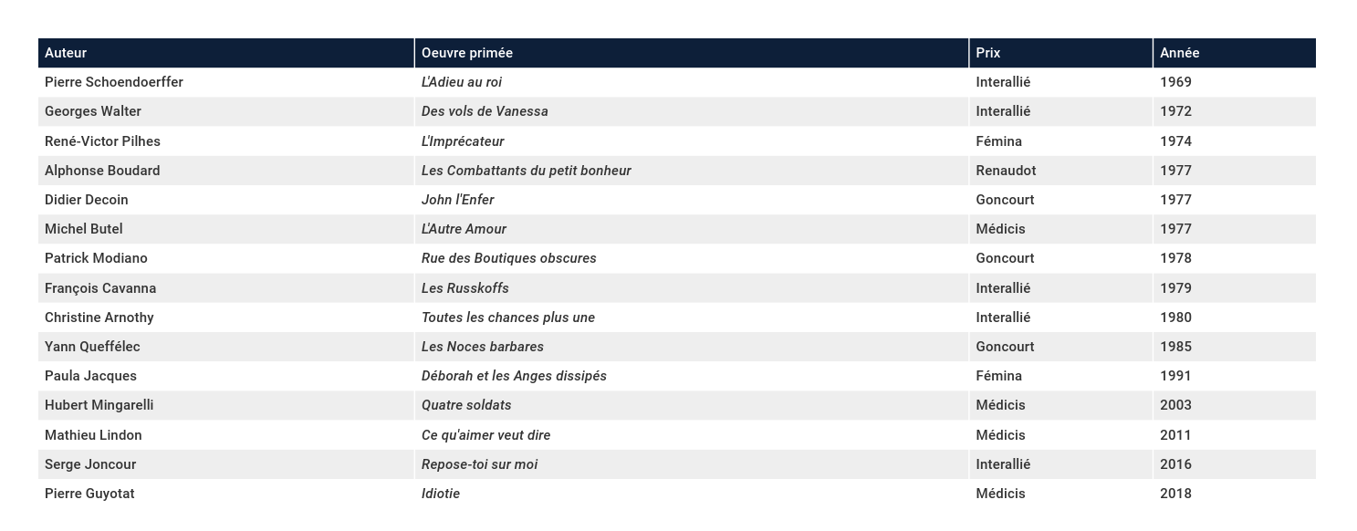 Formation des Prix littéraires - Sans diplôme du supérieur