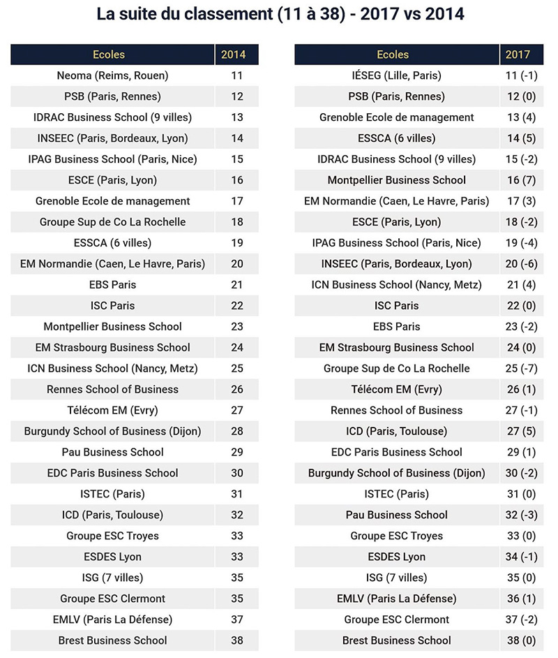 Classement écoles de commerce 11 à 38 étude notoriété Google