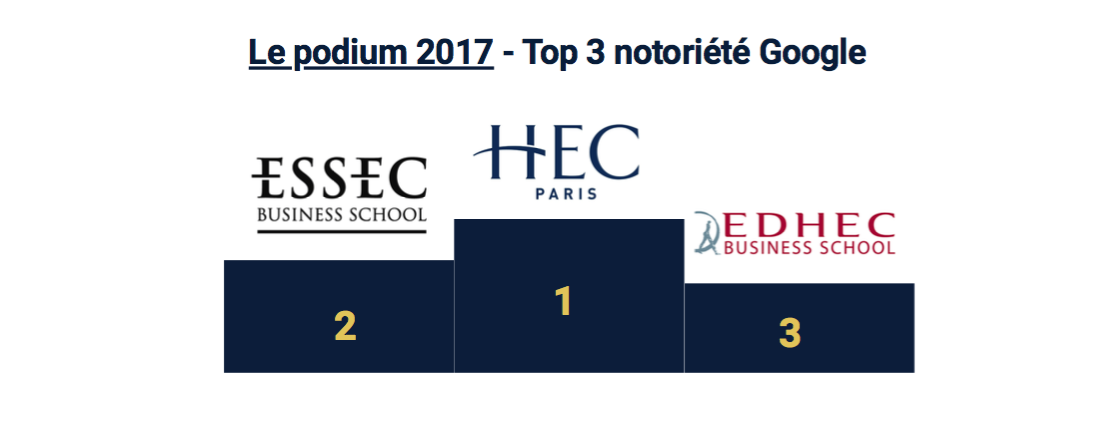 Le podium 2017 - top 3 notoriété Google 