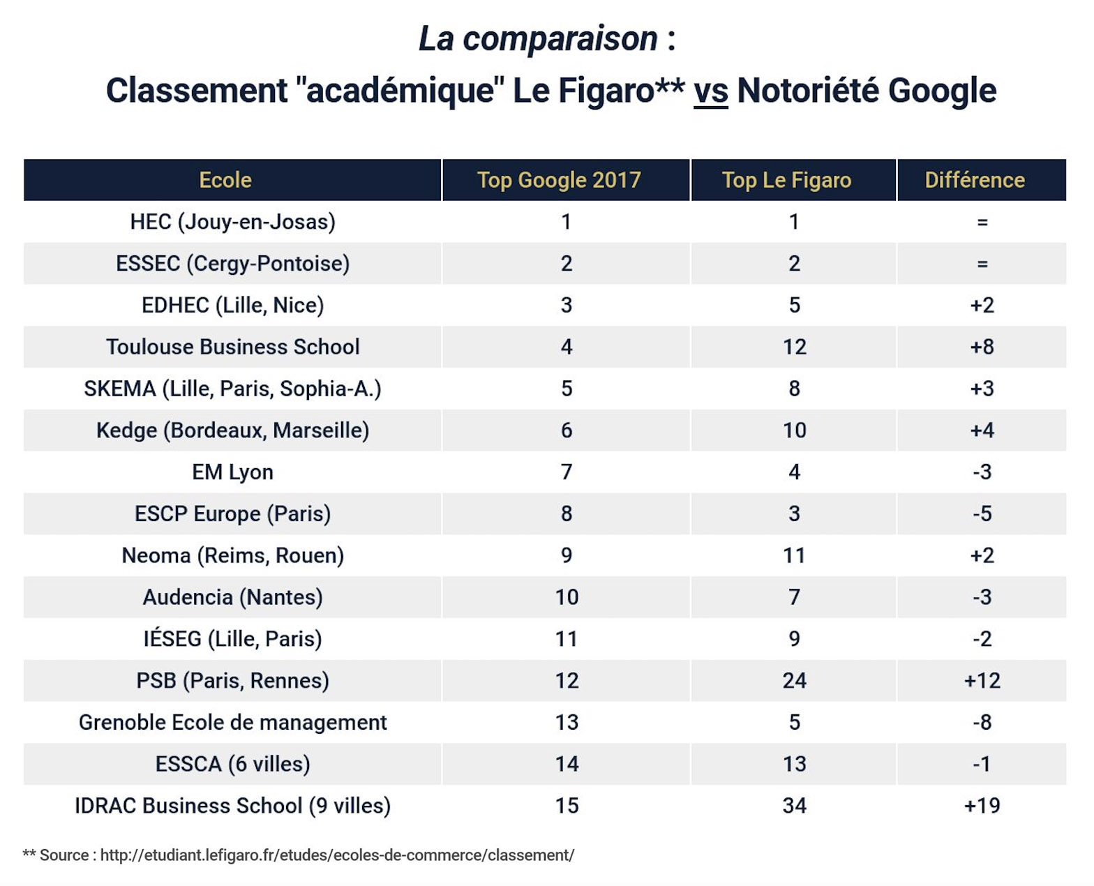 Comparaison classements écoles de commerce Figaro & notoriété Google France