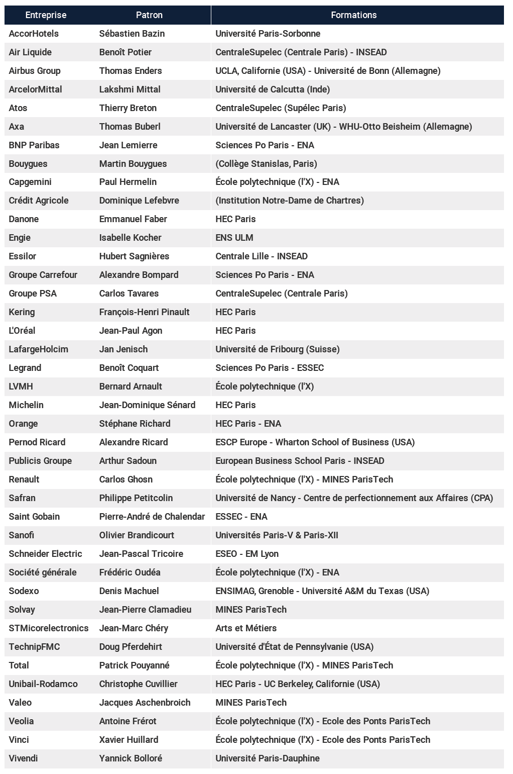 Détail des formations des patrons du CAC 40