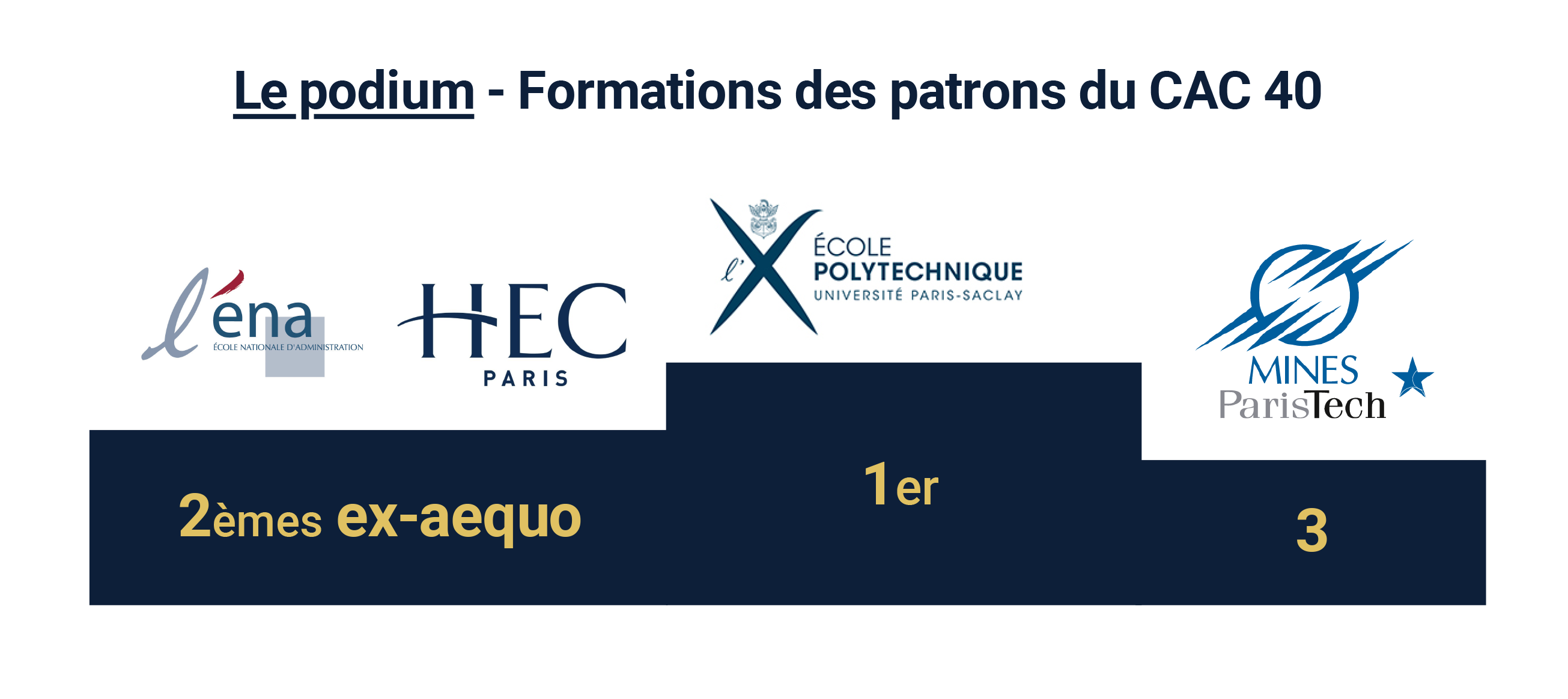 Podium des formations des patrons du CAC 40 