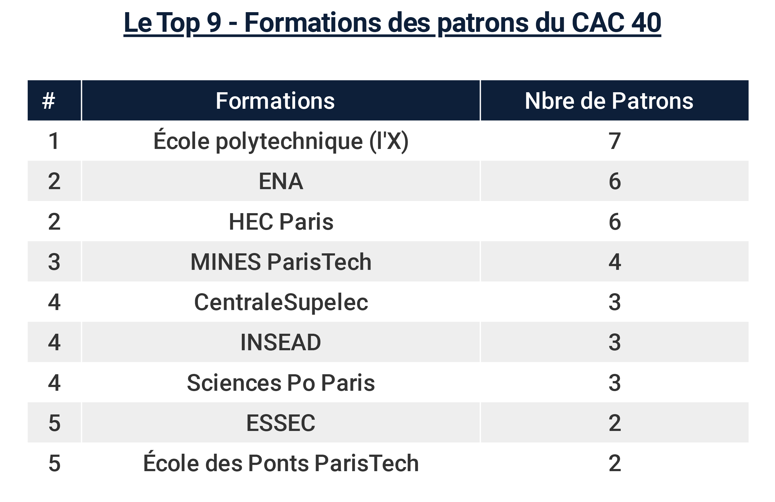 Top 9 des formations des patrons du CAC 40