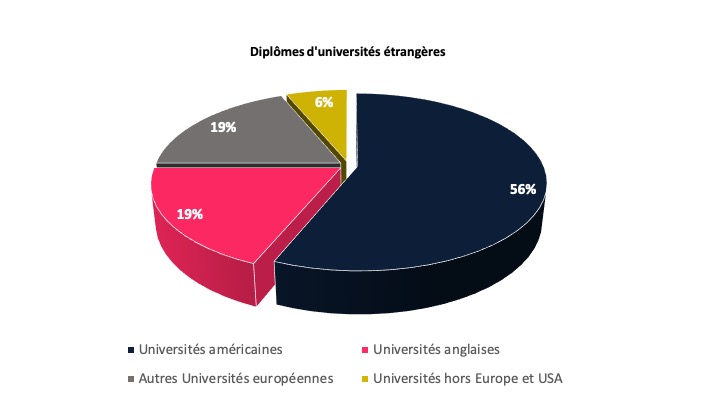 Formations dans des universités étrangères