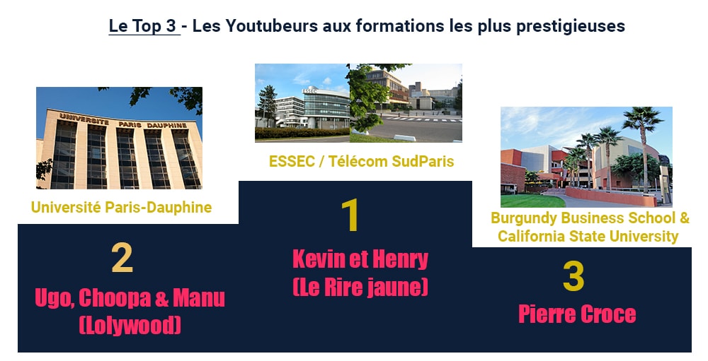 Podium des meilleures formations de youtubeurs