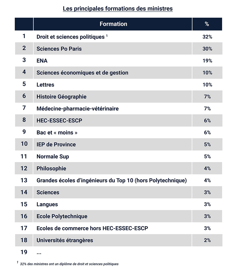 les principales formations des ministres