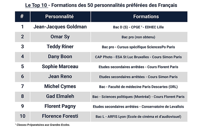 Top 10 du Top 50 des formations des formations des personnalités préférées des français 