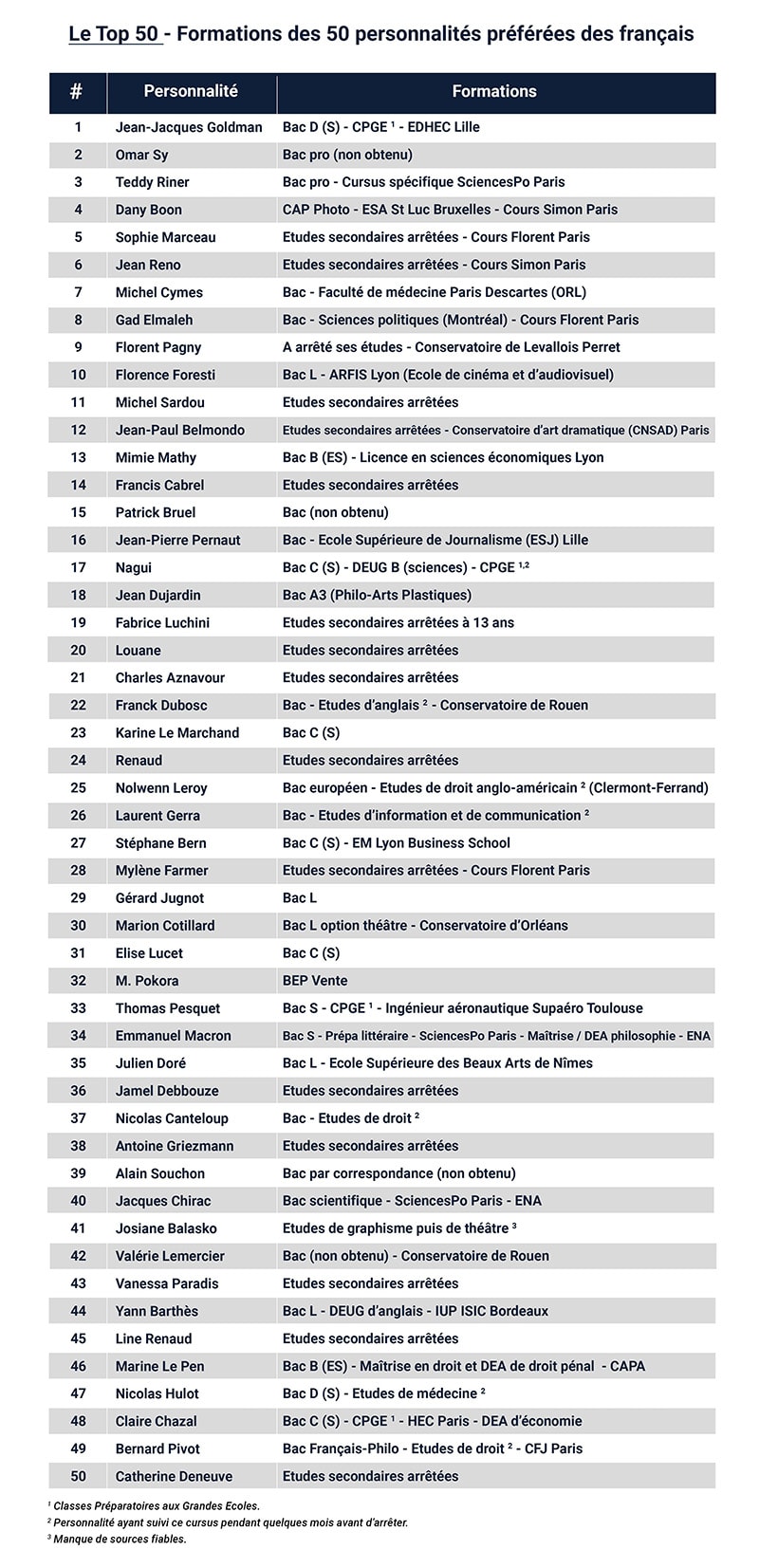 Top 50 des formations des personnalités préférées des français 