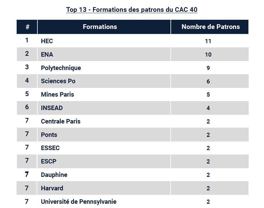 TOP 13 des formations des patrons du CAC 40 