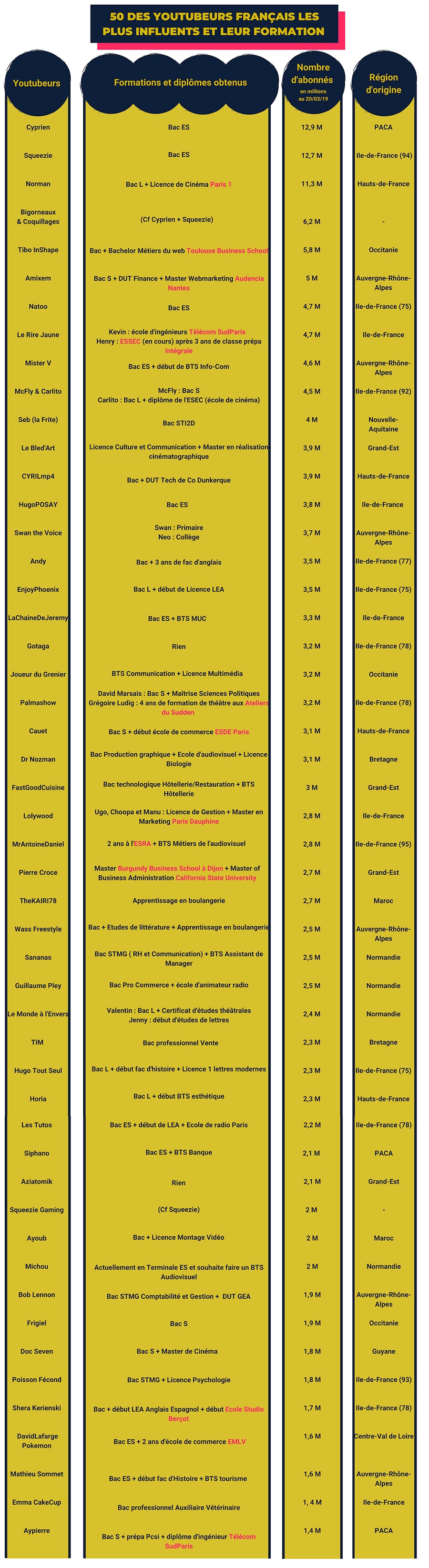 Tableau des 50 youtubeurs français les plus influents et leur formation