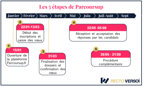 Calendrier Parcoursup 2018 - Les 5 étapes clés