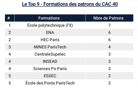 Les Formations des Patrons du CAC 40