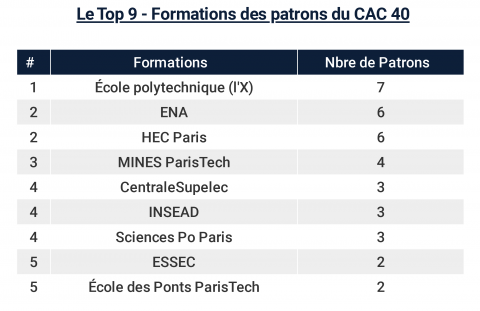 Les Formations des Patrons du CAC 40 