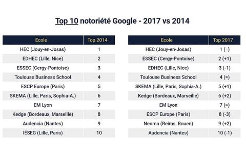 Classement des écoles de commerce : étude sur la notoriété Google en France Top 10